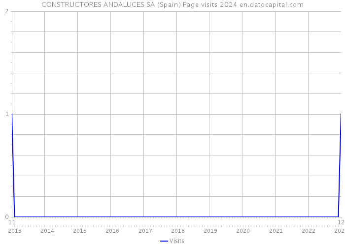 CONSTRUCTORES ANDALUCES SA (Spain) Page visits 2024 