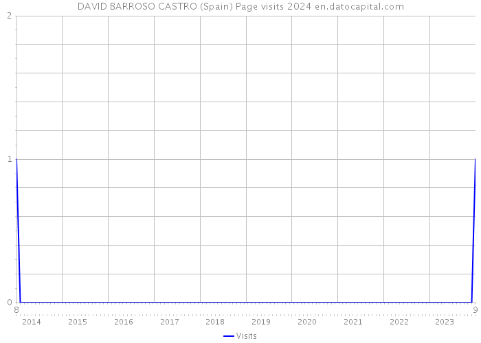 DAVID BARROSO CASTRO (Spain) Page visits 2024 