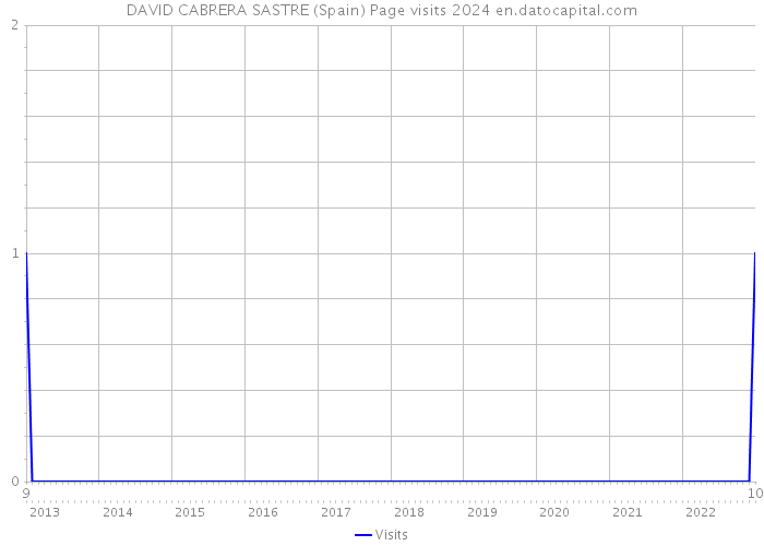 DAVID CABRERA SASTRE (Spain) Page visits 2024 