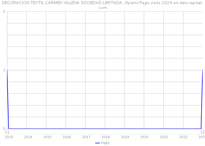 DECORACION TEXTIL CARMEN VILLENA SOCIEDAD LIMITADA. (Spain) Page visits 2024 