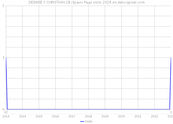 DESIREE Y CHRISTIAN CB (Spain) Page visits 2024 