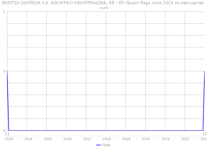 EKINTZA LANTEGIA S.A. AZKOITIKO INDUSTRIALDEA, 48 - 65 (Spain) Page visits 2024 