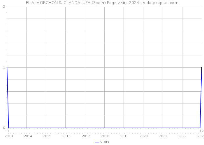 EL ALMORCHON S. C. ANDALUZA (Spain) Page visits 2024 