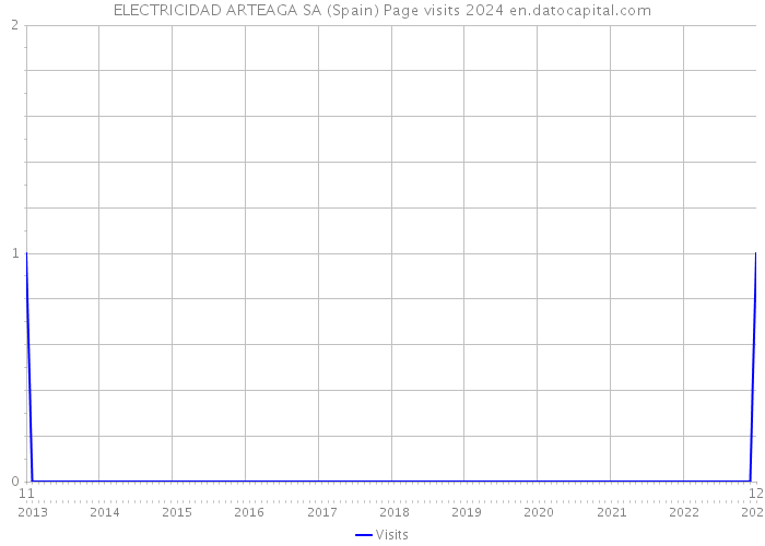 ELECTRICIDAD ARTEAGA SA (Spain) Page visits 2024 