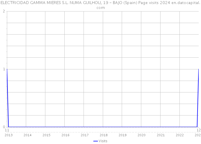 ELECTRICIDAD GAMMA MIERES S.L. NUMA GUILHOU, 19 - BAJO (Spain) Page visits 2024 