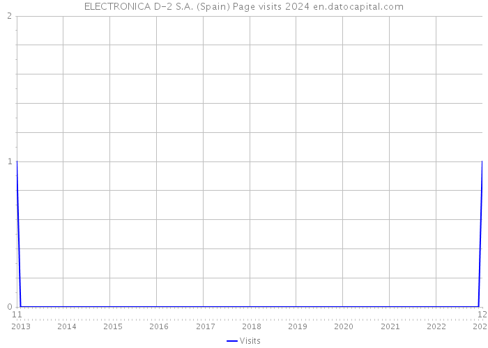 ELECTRONICA D-2 S.A. (Spain) Page visits 2024 