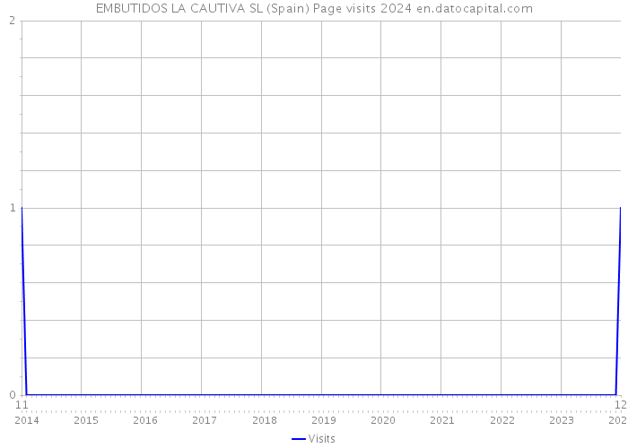 EMBUTIDOS LA CAUTIVA SL (Spain) Page visits 2024 