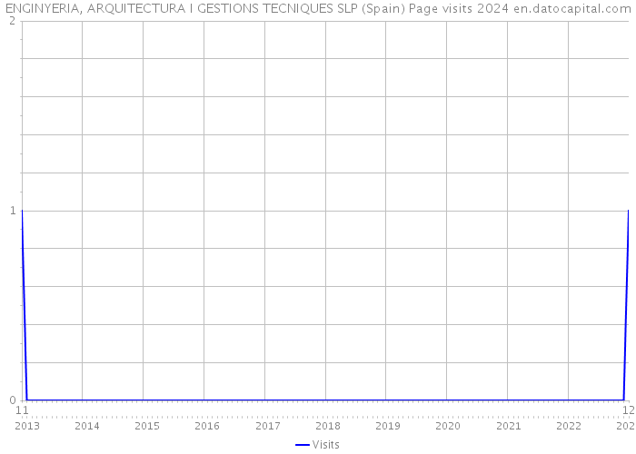 ENGINYERIA, ARQUITECTURA I GESTIONS TECNIQUES SLP (Spain) Page visits 2024 