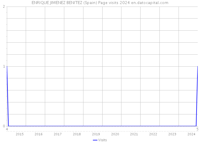 ENRIQUE JIMENEZ BENITEZ (Spain) Page visits 2024 