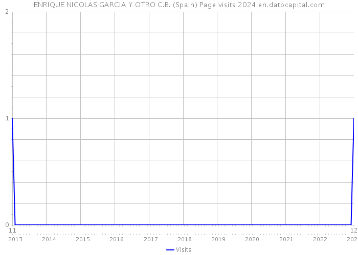 ENRIQUE NICOLAS GARCIA Y OTRO C.B. (Spain) Page visits 2024 