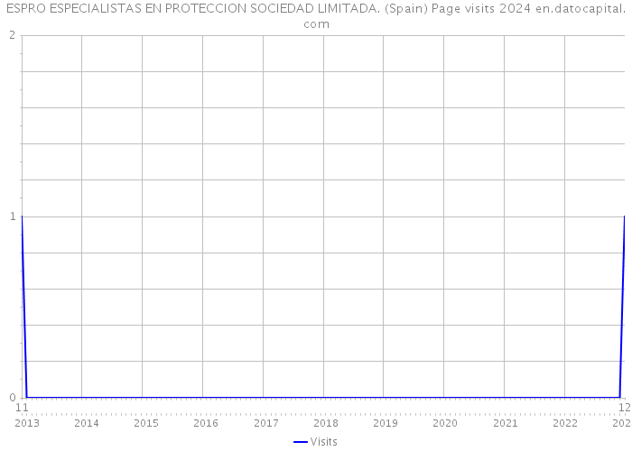 ESPRO ESPECIALISTAS EN PROTECCION SOCIEDAD LIMITADA. (Spain) Page visits 2024 
