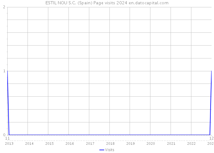 ESTIL NOU S.C. (Spain) Page visits 2024 