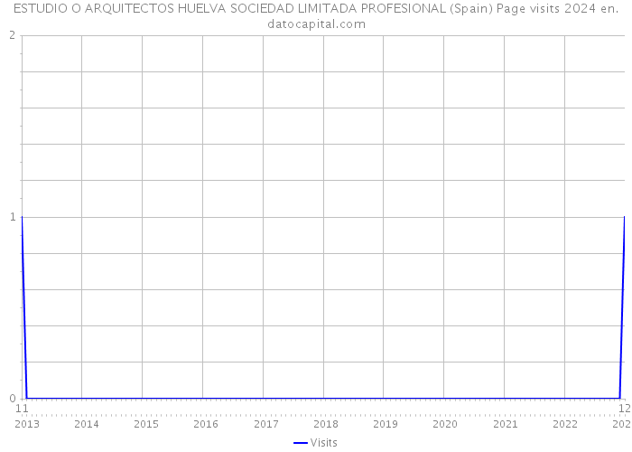 ESTUDIO O ARQUITECTOS HUELVA SOCIEDAD LIMITADA PROFESIONAL (Spain) Page visits 2024 