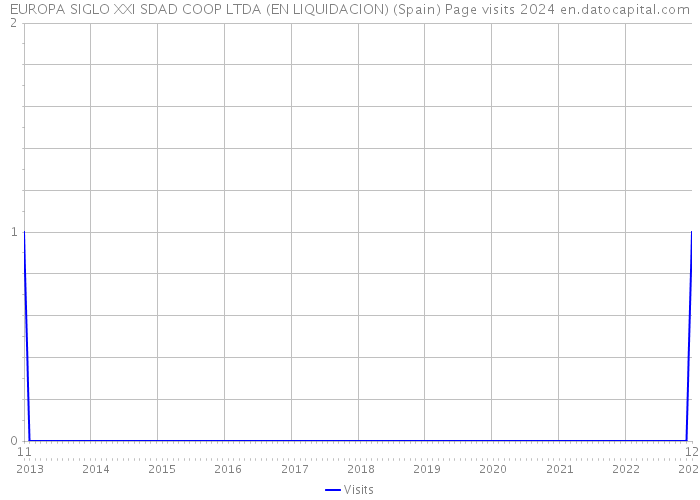 EUROPA SIGLO XXI SDAD COOP LTDA (EN LIQUIDACION) (Spain) Page visits 2024 