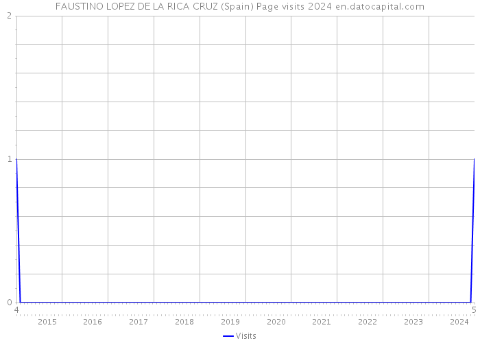 FAUSTINO LOPEZ DE LA RICA CRUZ (Spain) Page visits 2024 