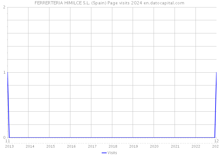FERRERTERIA HIMILCE S.L. (Spain) Page visits 2024 