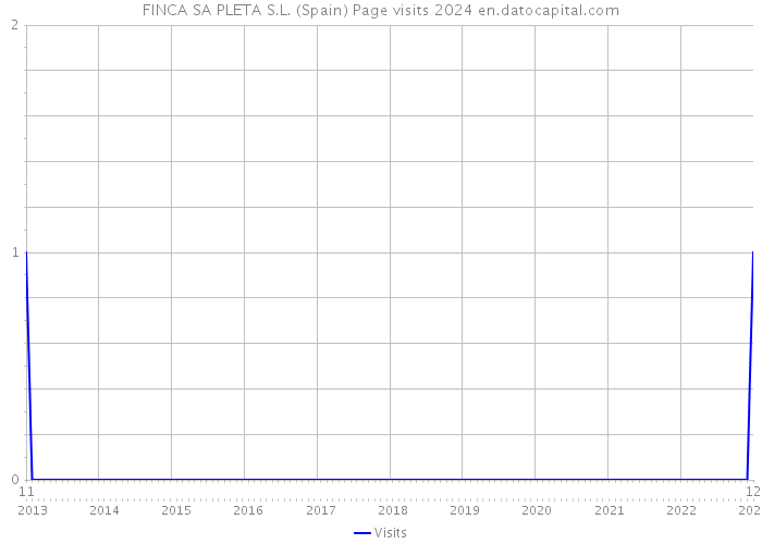 FINCA SA PLETA S.L. (Spain) Page visits 2024 