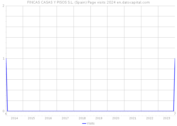 FINCAS CASAS Y PISOS S.L. (Spain) Page visits 2024 