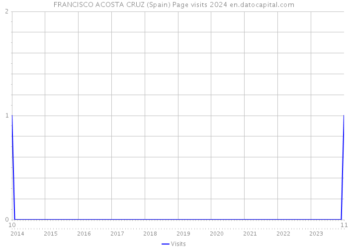 FRANCISCO ACOSTA CRUZ (Spain) Page visits 2024 