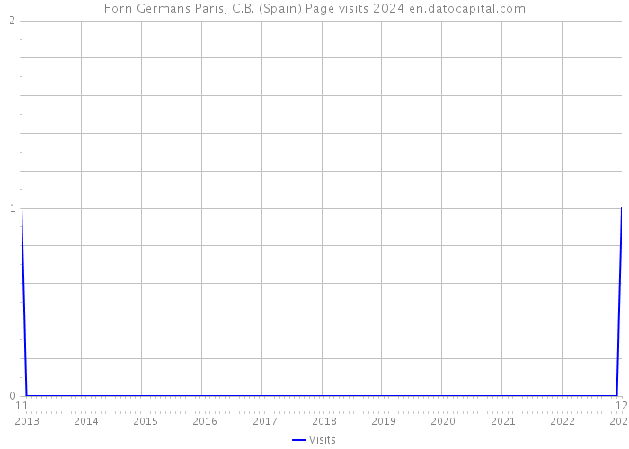 Forn Germans Paris, C.B. (Spain) Page visits 2024 