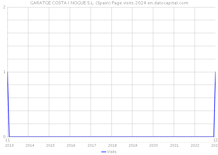 GARATGE COSTA I NOGUE S.L. (Spain) Page visits 2024 