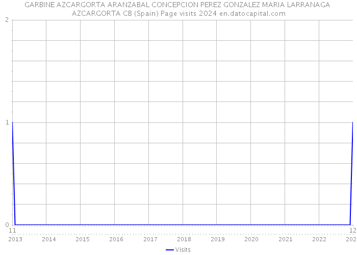 GARBINE AZCARGORTA ARANZABAL CONCEPCION PEREZ GONZALEZ MARIA LARRANAGA AZCARGORTA CB (Spain) Page visits 2024 