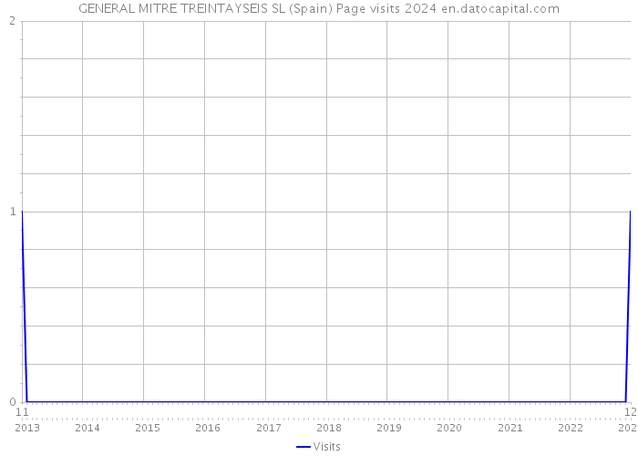 GENERAL MITRE TREINTAYSEIS SL (Spain) Page visits 2024 