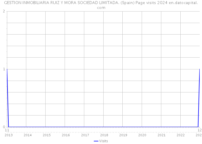 GESTION INMOBILIARIA RUIZ Y MORA SOCIEDAD LIMITADA. (Spain) Page visits 2024 