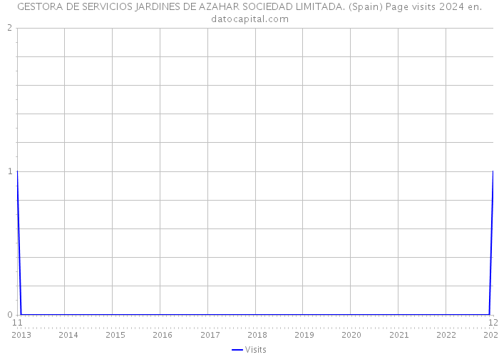 GESTORA DE SERVICIOS JARDINES DE AZAHAR SOCIEDAD LIMITADA. (Spain) Page visits 2024 