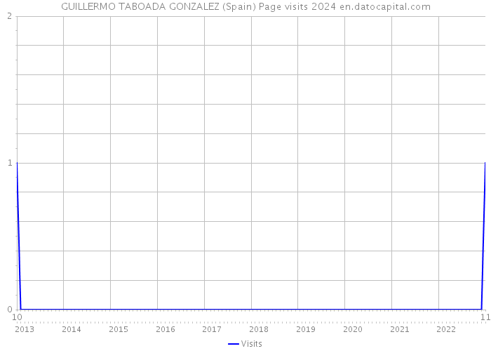 GUILLERMO TABOADA GONZALEZ (Spain) Page visits 2024 