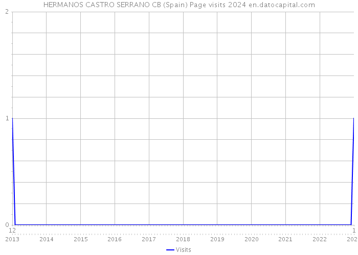 HERMANOS CASTRO SERRANO CB (Spain) Page visits 2024 