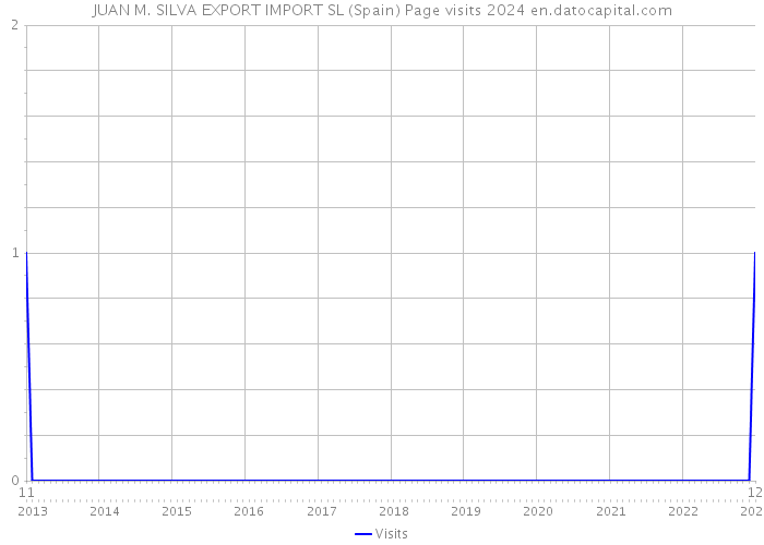 JUAN M. SILVA EXPORT IMPORT SL (Spain) Page visits 2024 