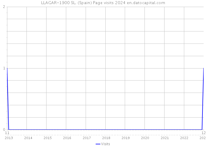 LLAGAR-1900 SL. (Spain) Page visits 2024 