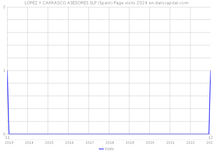 LOPEZ Y CARRASCO ASESORES SLP (Spain) Page visits 2024 