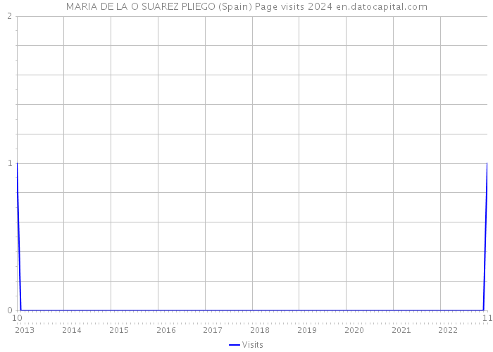 MARIA DE LA O SUAREZ PLIEGO (Spain) Page visits 2024 