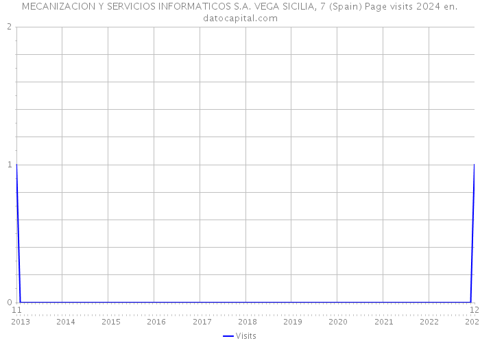 MECANIZACION Y SERVICIOS INFORMATICOS S.A. VEGA SICILIA, 7 (Spain) Page visits 2024 