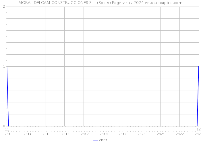 MORAL DELCAM CONSTRUCCIONES S.L. (Spain) Page visits 2024 