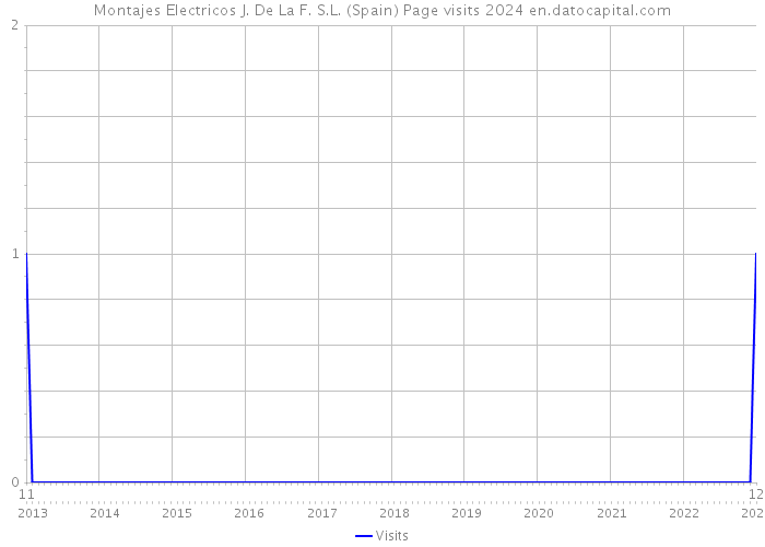 Montajes Electricos J. De La F. S.L. (Spain) Page visits 2024 