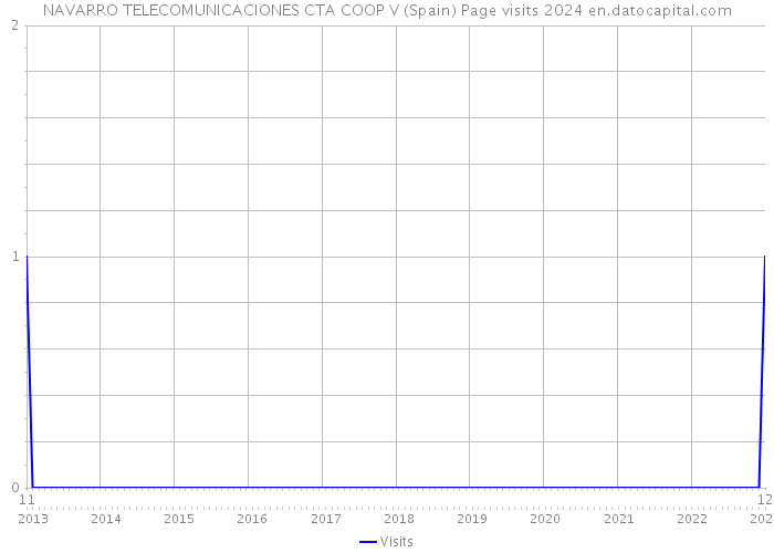 NAVARRO TELECOMUNICACIONES CTA COOP V (Spain) Page visits 2024 