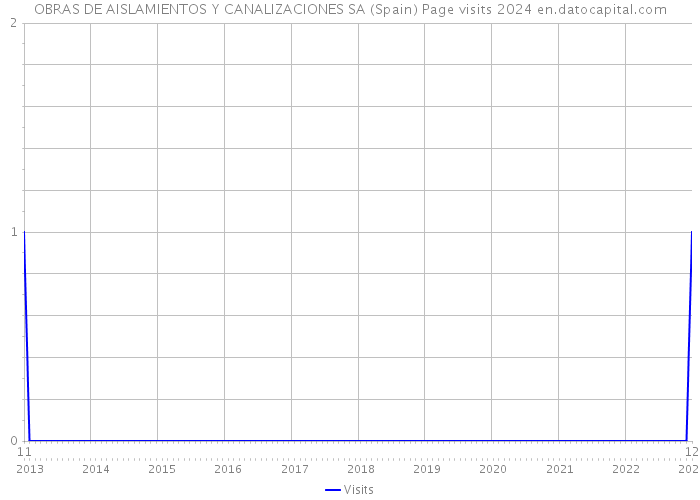 OBRAS DE AISLAMIENTOS Y CANALIZACIONES SA (Spain) Page visits 2024 