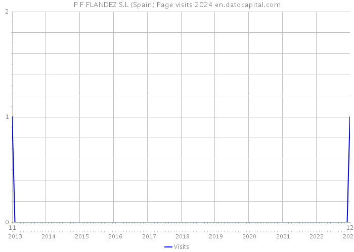 P F FLANDEZ S.L (Spain) Page visits 2024 