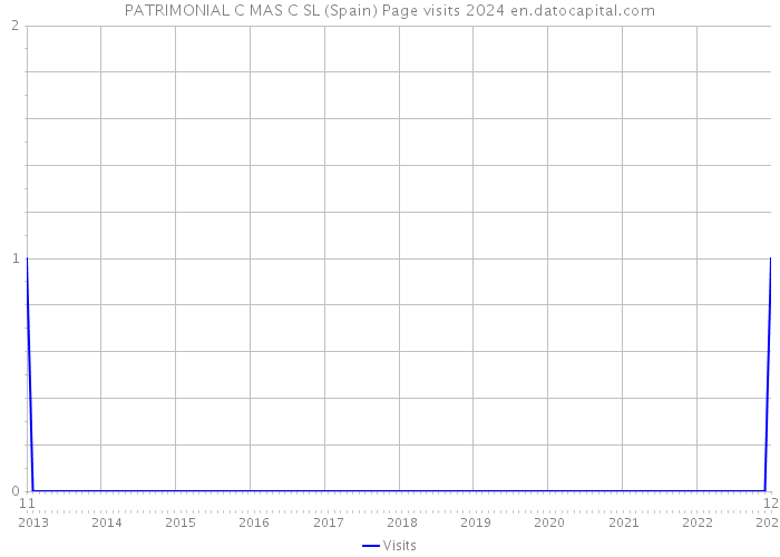 PATRIMONIAL C MAS C SL (Spain) Page visits 2024 