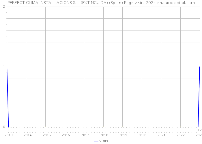 PERFECT CLIMA INSTAL.LACIONS S.L. (EXTINGUIDA) (Spain) Page visits 2024 