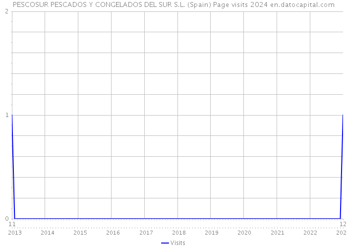 PESCOSUR PESCADOS Y CONGELADOS DEL SUR S.L. (Spain) Page visits 2024 