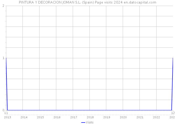 PINTURA Y DECORACION JOMAN S.L. (Spain) Page visits 2024 