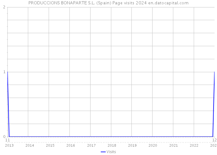 PRODUCCIONS BONAPARTE S.L. (Spain) Page visits 2024 