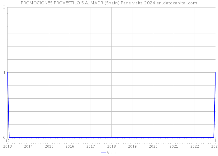 PROMOCIONES PROVESTILO S.A. MADR (Spain) Page visits 2024 