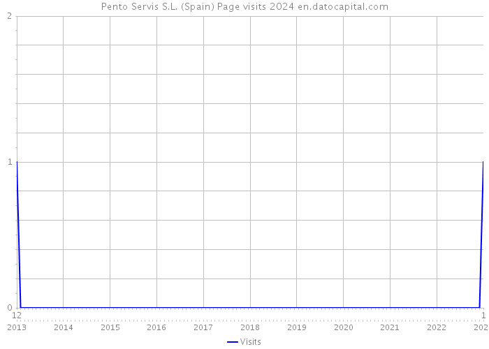 Pento Servis S.L. (Spain) Page visits 2024 