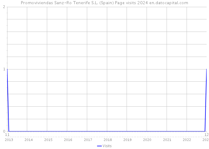 Promoviviendas Sanz-Ro Tenerife S.L. (Spain) Page visits 2024 