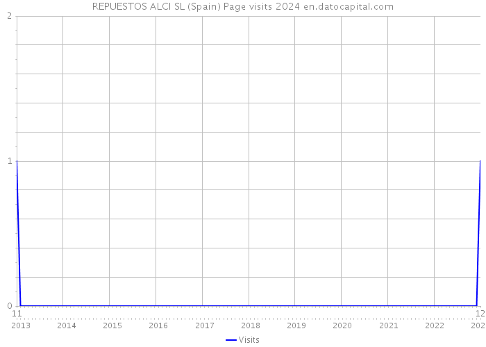 REPUESTOS ALCI SL (Spain) Page visits 2024 